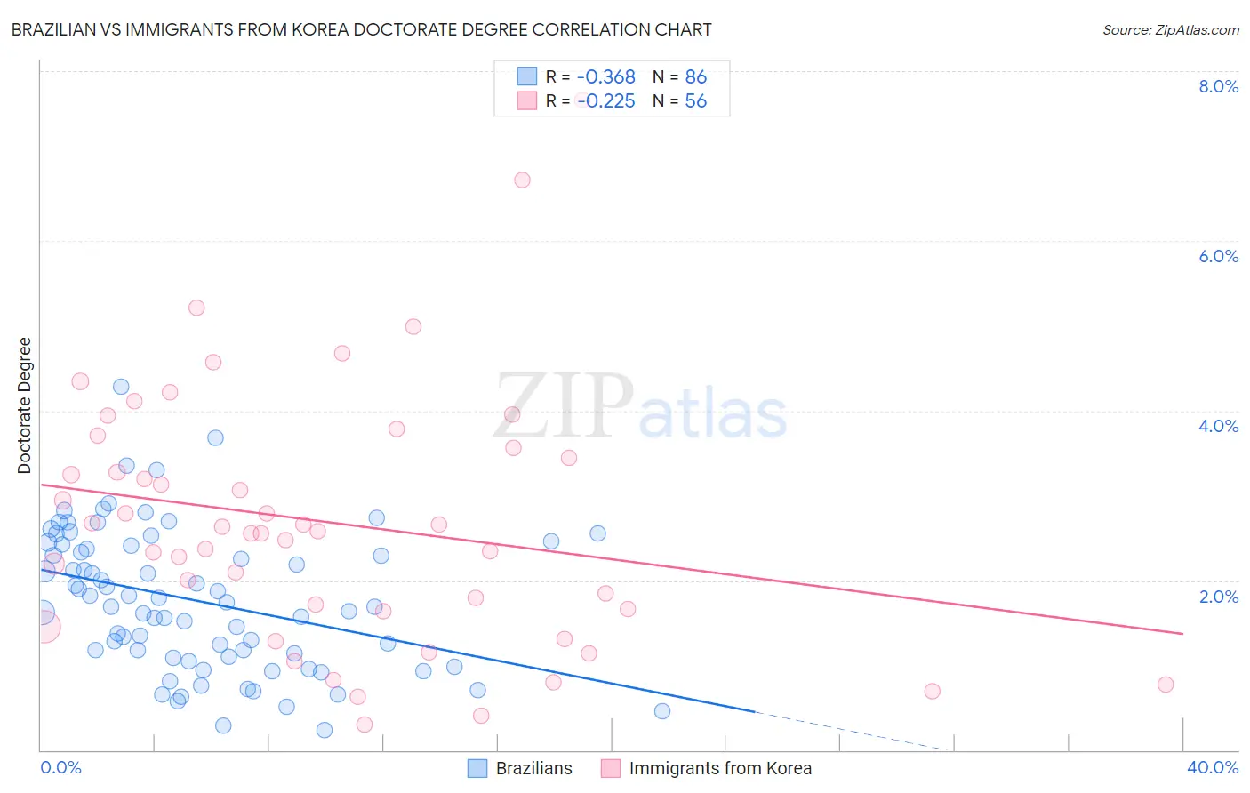 Brazilian vs Immigrants from Korea Doctorate Degree