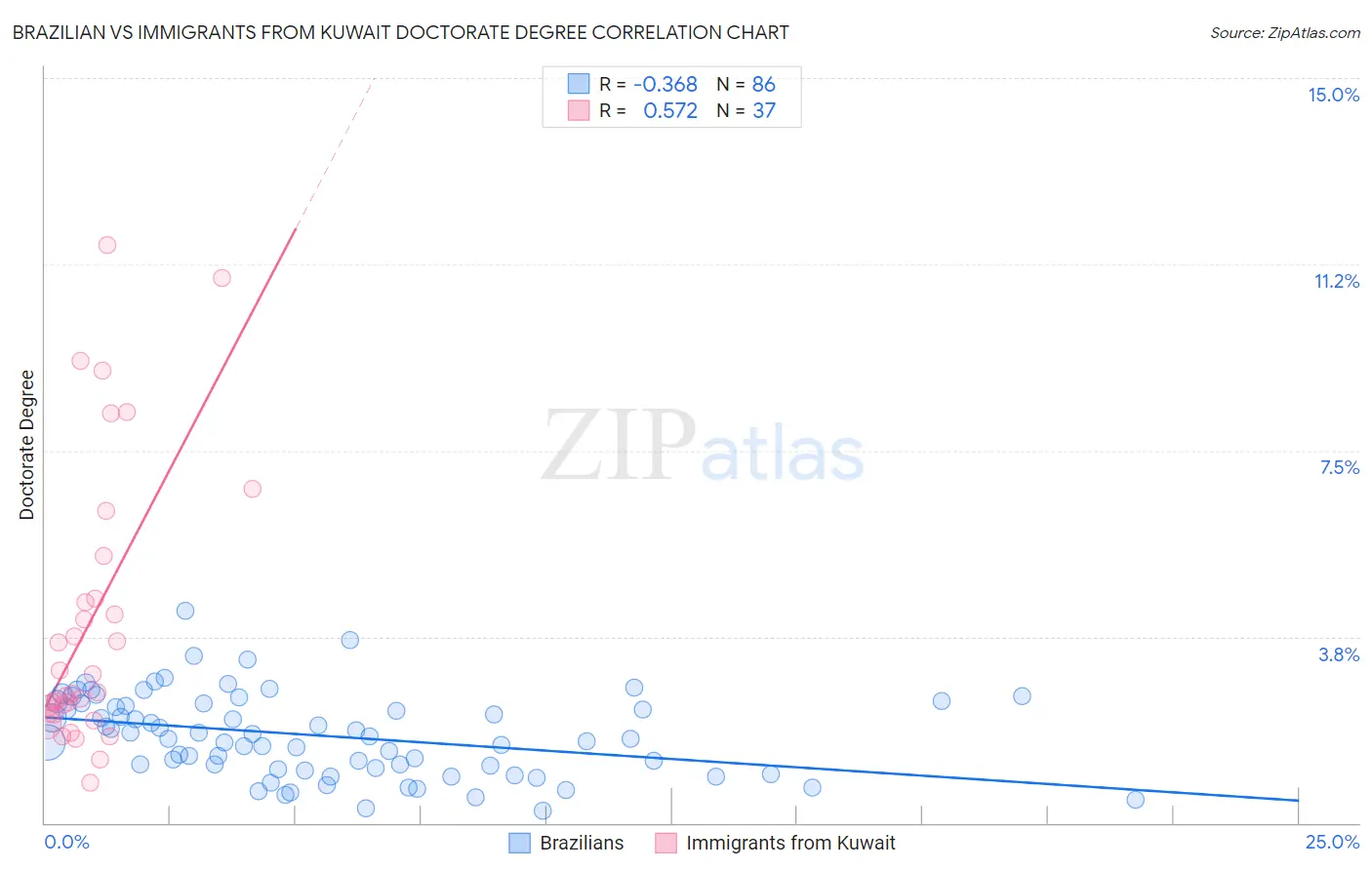 Brazilian vs Immigrants from Kuwait Doctorate Degree