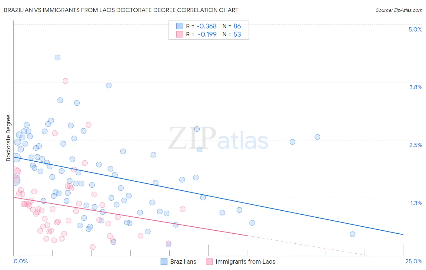 Brazilian vs Immigrants from Laos Doctorate Degree