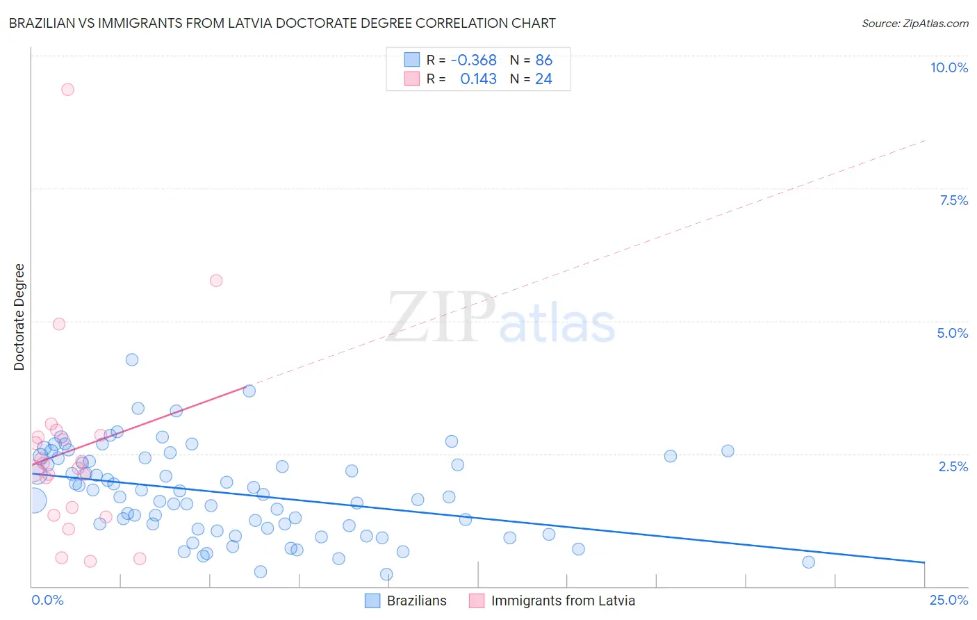 Brazilian vs Immigrants from Latvia Doctorate Degree