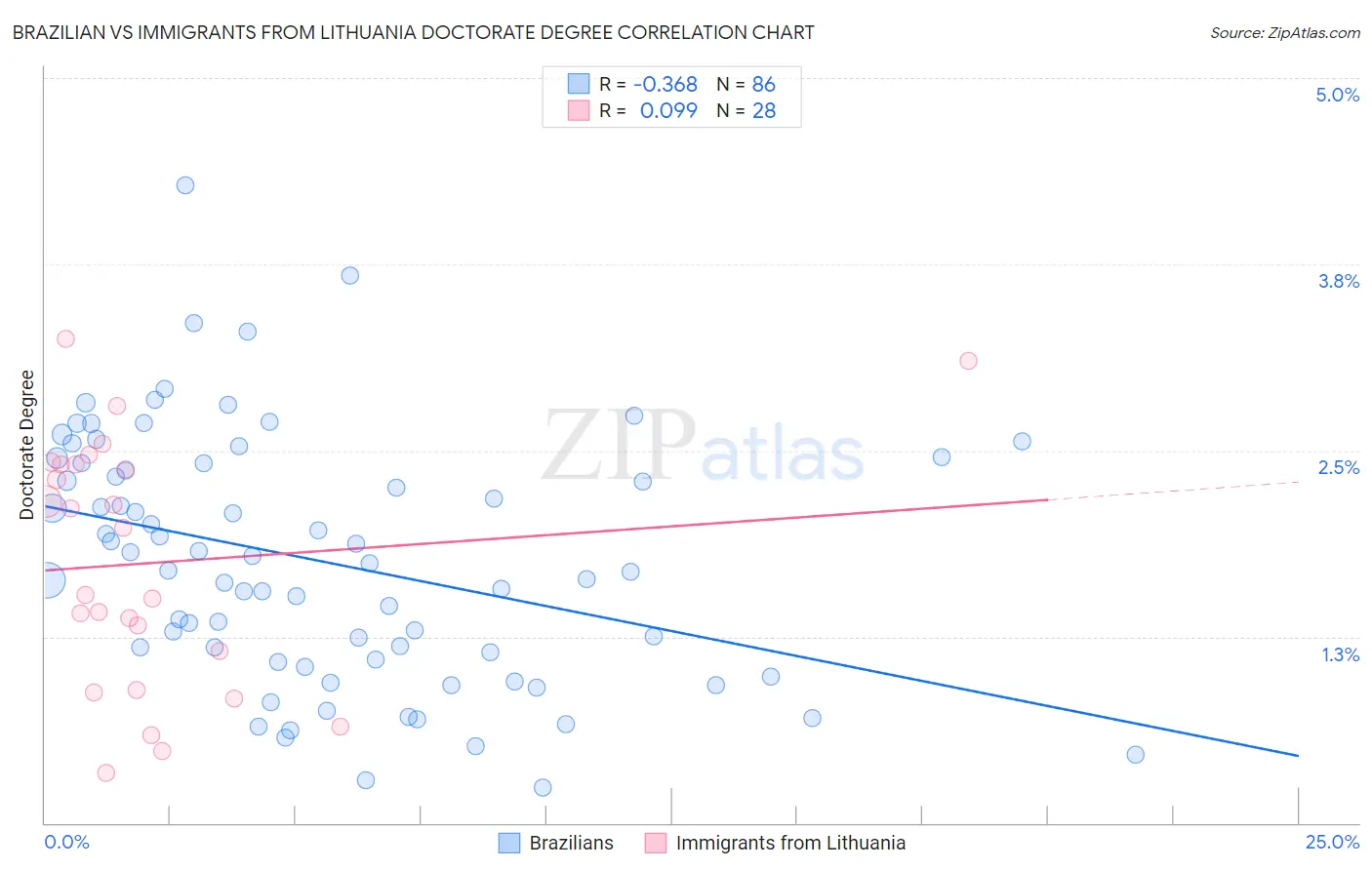 Brazilian vs Immigrants from Lithuania Doctorate Degree