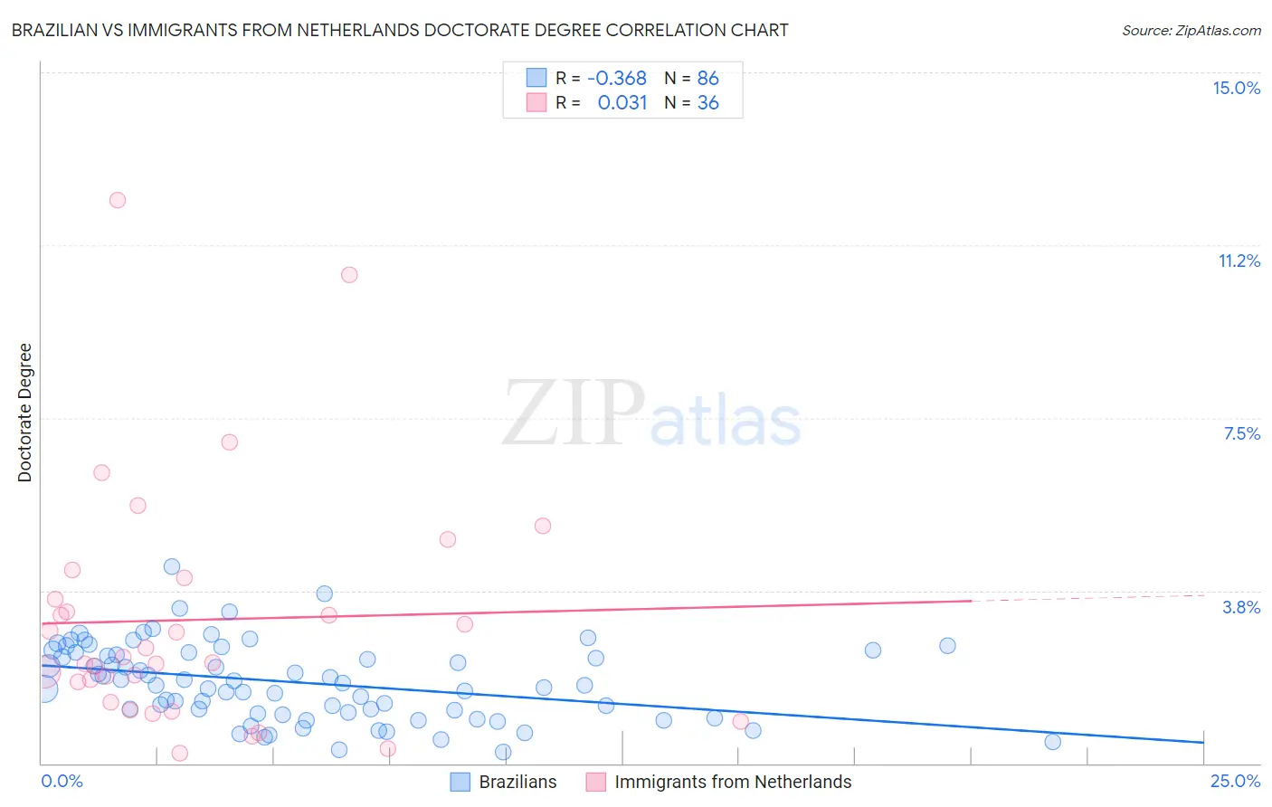Brazilian vs Immigrants from Netherlands Doctorate Degree
