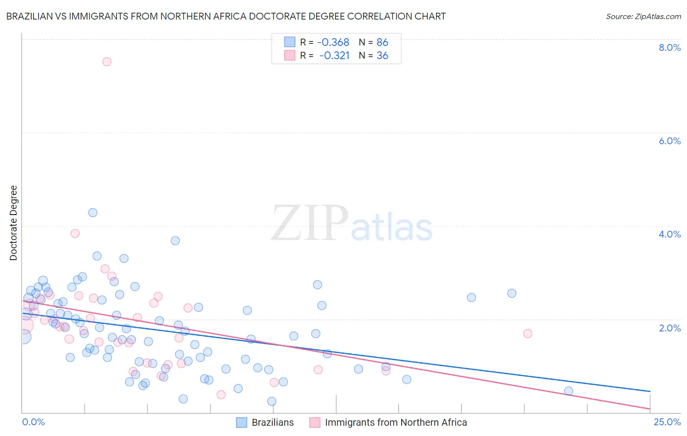 Brazilian vs Immigrants from Northern Africa Doctorate Degree