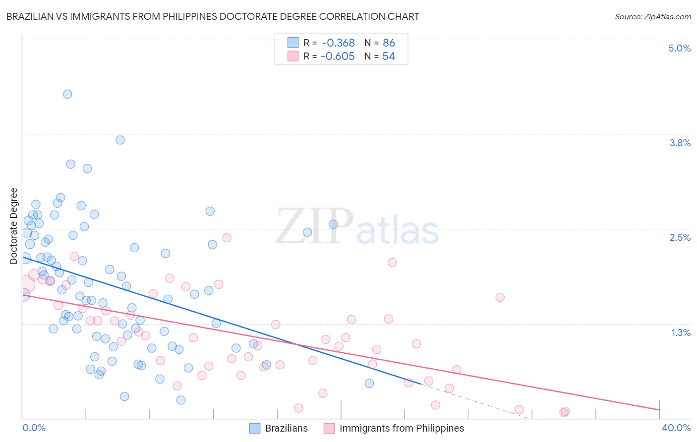 Brazilian vs Immigrants from Philippines Doctorate Degree