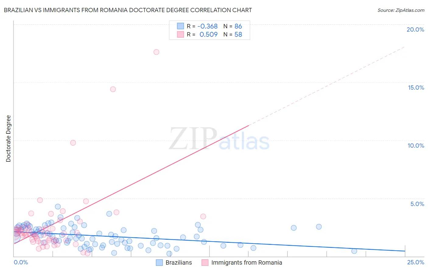 Brazilian vs Immigrants from Romania Doctorate Degree