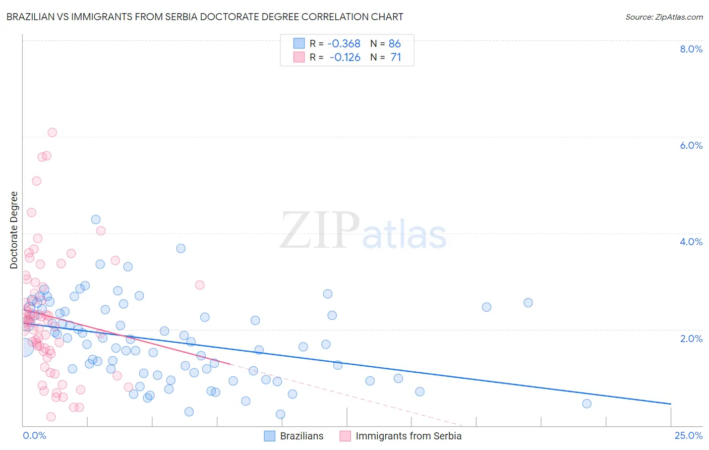 Brazilian vs Immigrants from Serbia Doctorate Degree