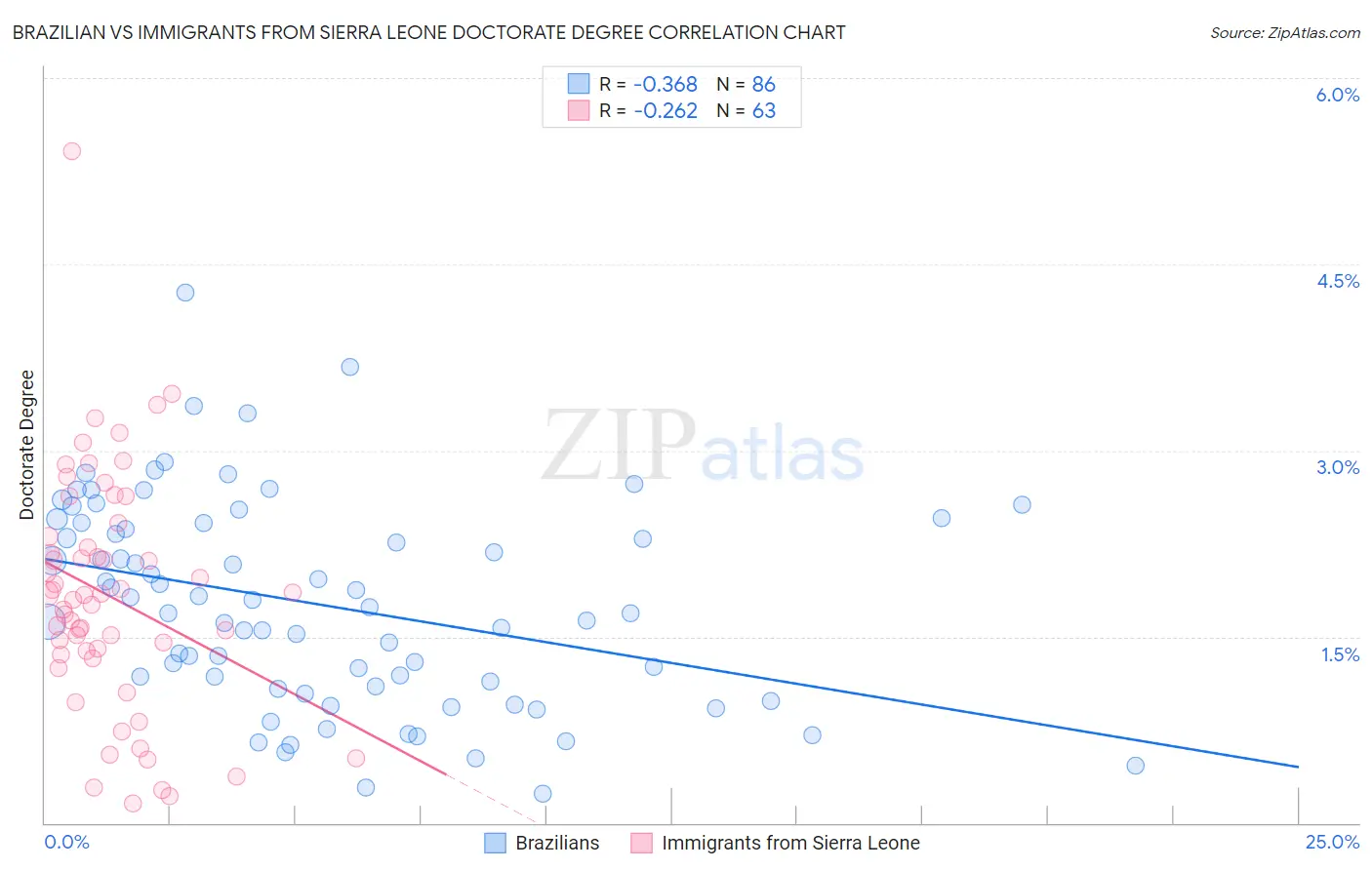 Brazilian vs Immigrants from Sierra Leone Doctorate Degree