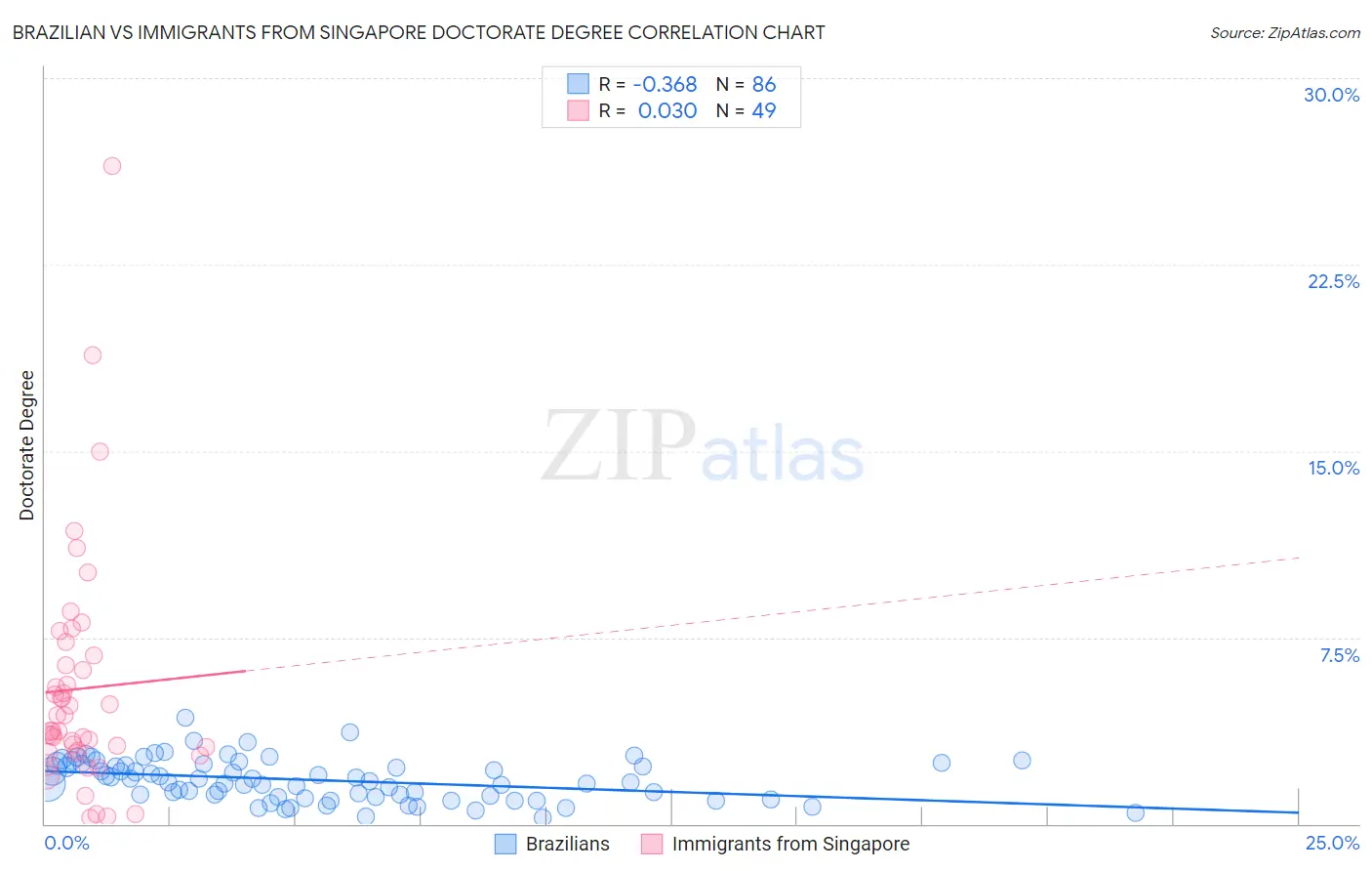 Brazilian vs Immigrants from Singapore Doctorate Degree