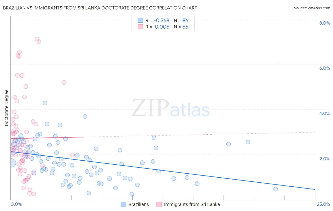 Brazilian vs Immigrants from Sri Lanka Doctorate Degree