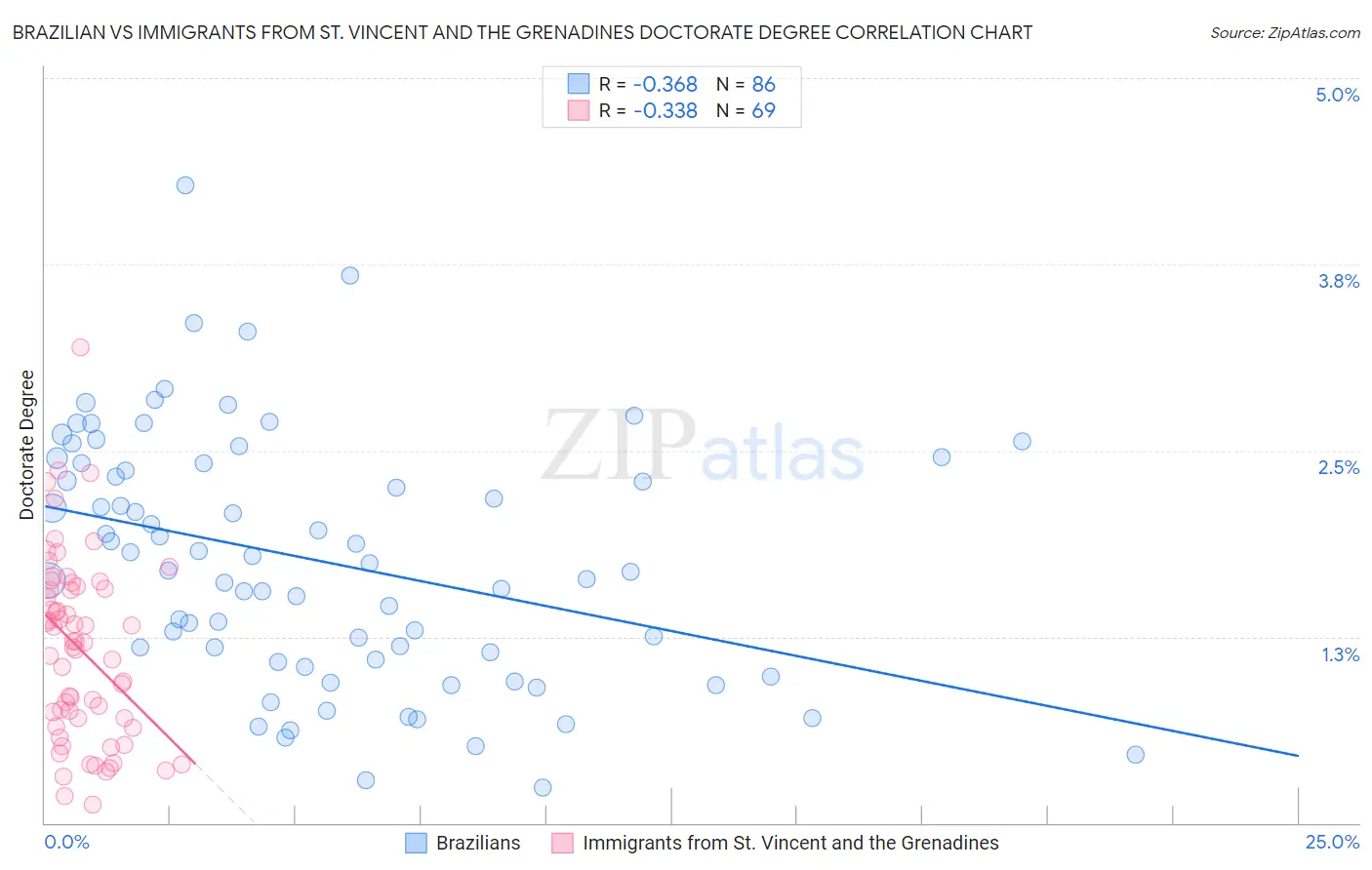 Brazilian vs Immigrants from St. Vincent and the Grenadines Doctorate Degree