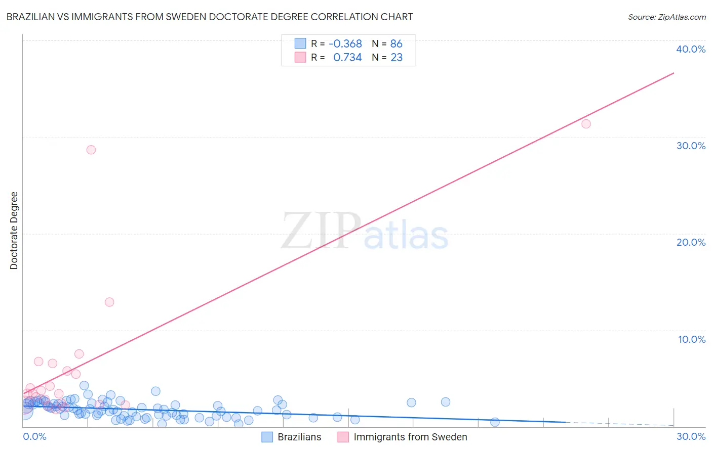 Brazilian vs Immigrants from Sweden Doctorate Degree