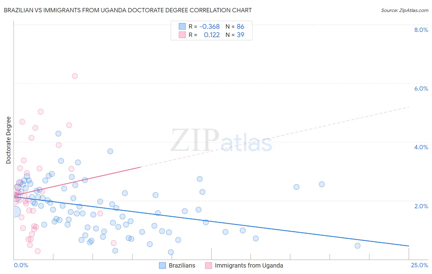 Brazilian vs Immigrants from Uganda Doctorate Degree