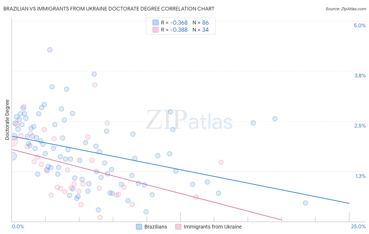 Brazilian vs Immigrants from Ukraine Doctorate Degree