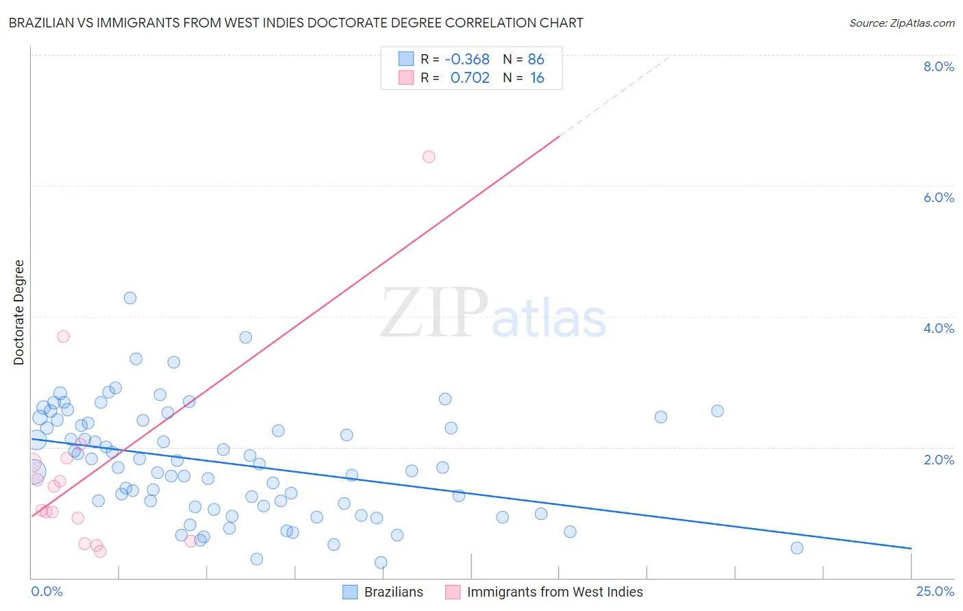 Brazilian vs Immigrants from West Indies Doctorate Degree