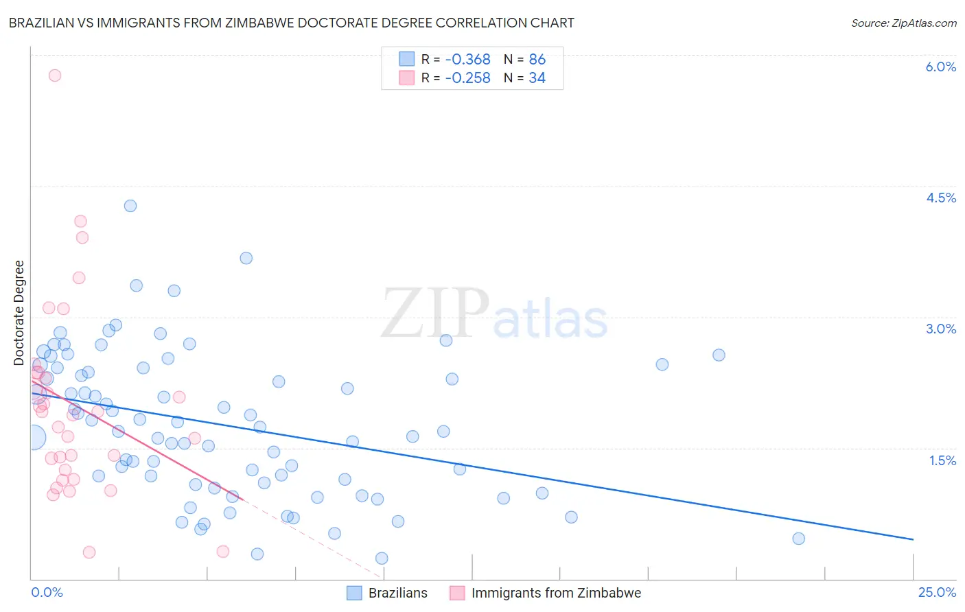 Brazilian vs Immigrants from Zimbabwe Doctorate Degree
