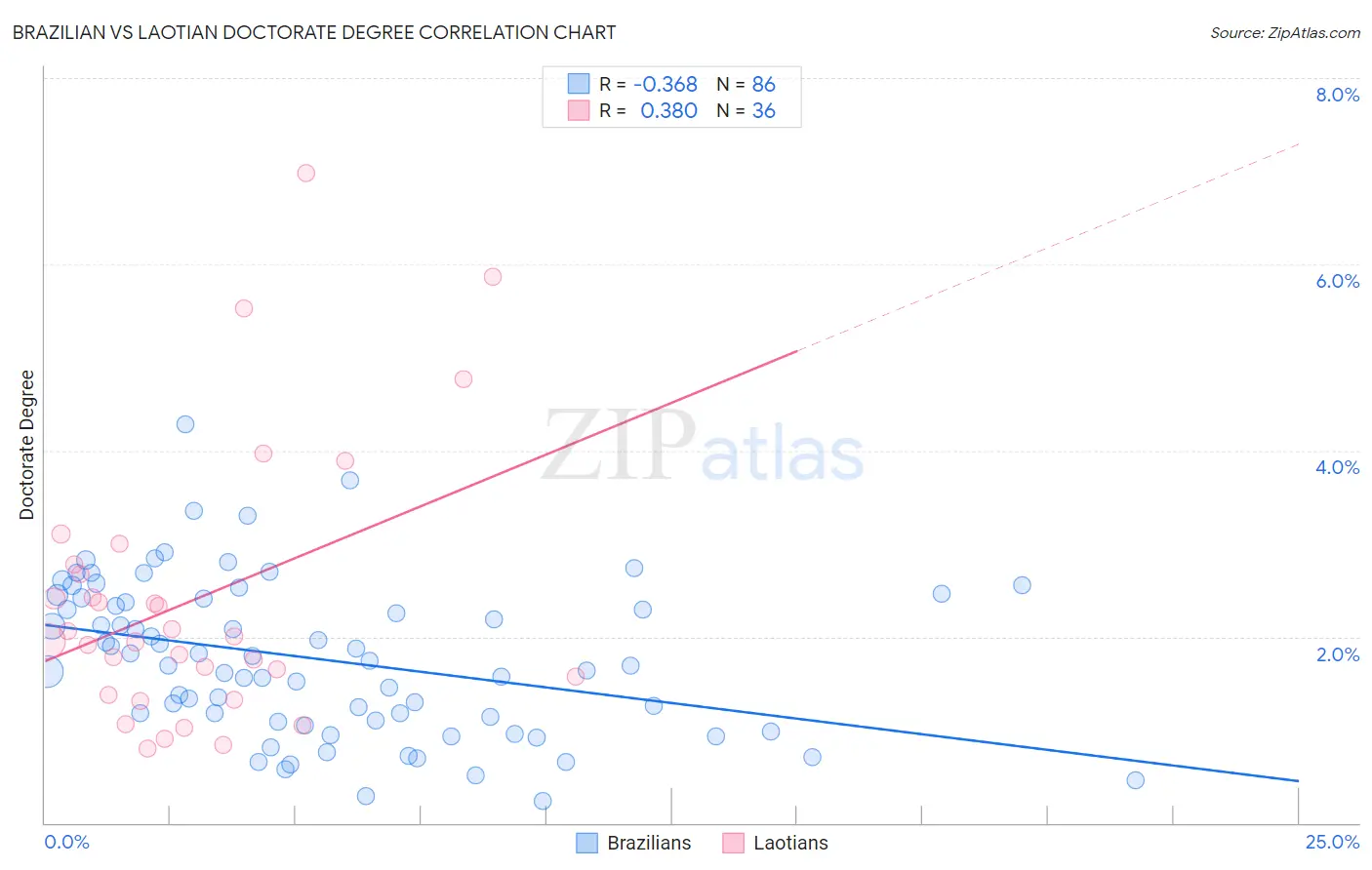 Brazilian vs Laotian Doctorate Degree