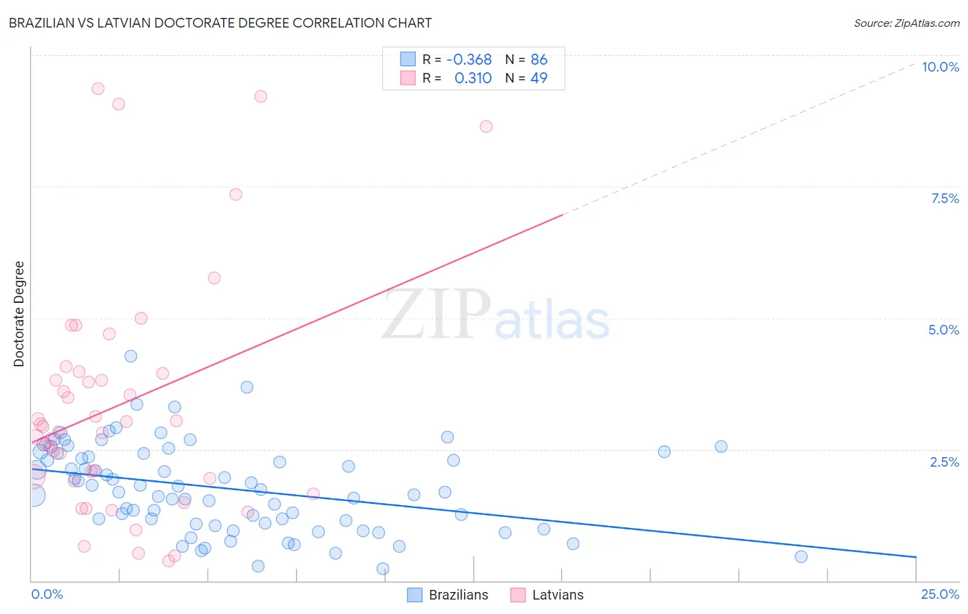 Brazilian vs Latvian Doctorate Degree