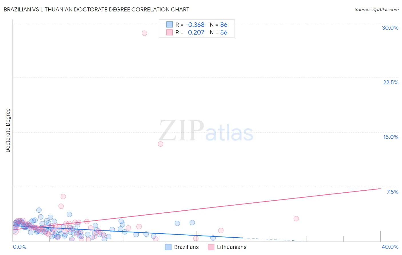Brazilian vs Lithuanian Doctorate Degree
