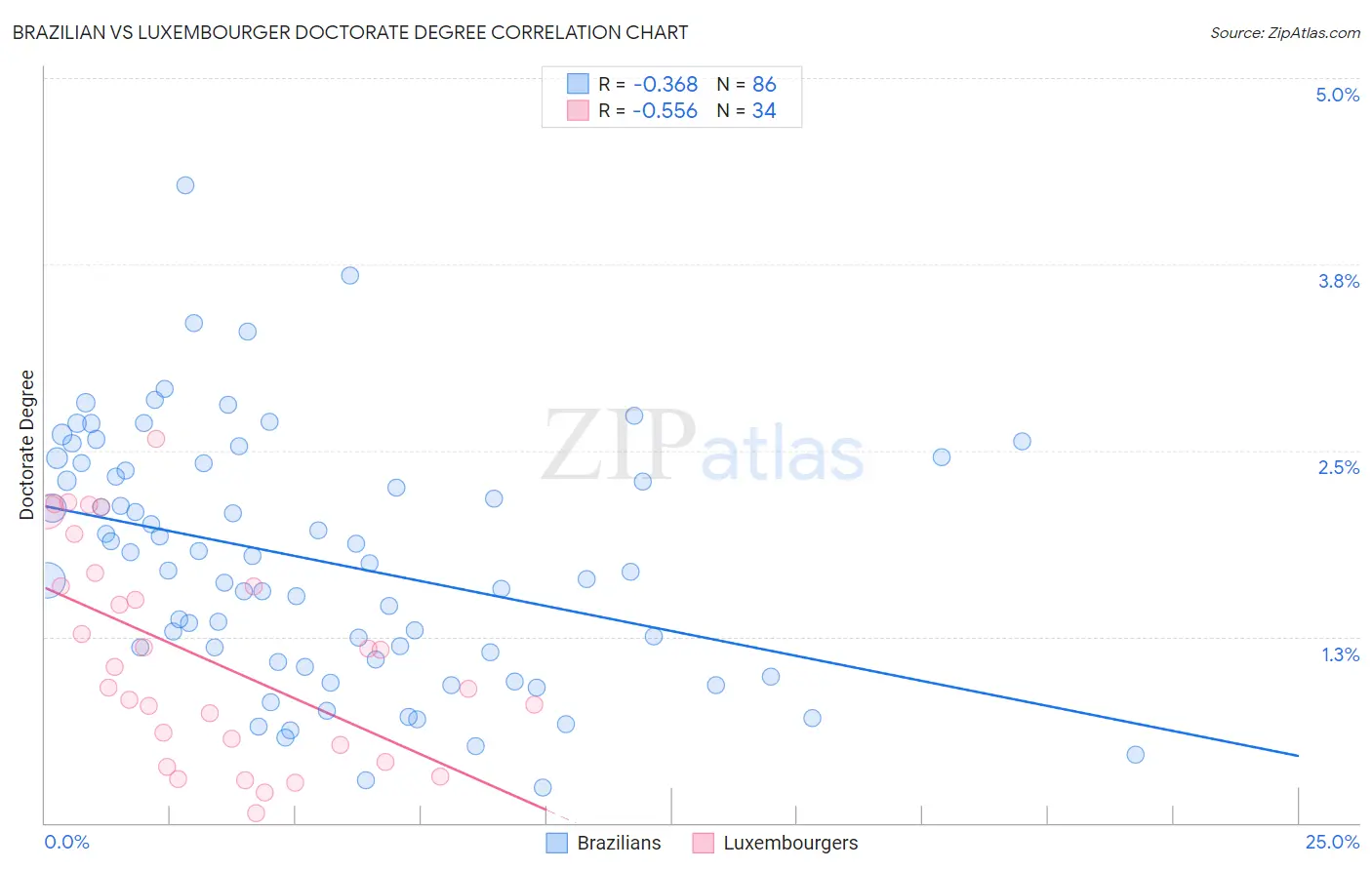 Brazilian vs Luxembourger Doctorate Degree