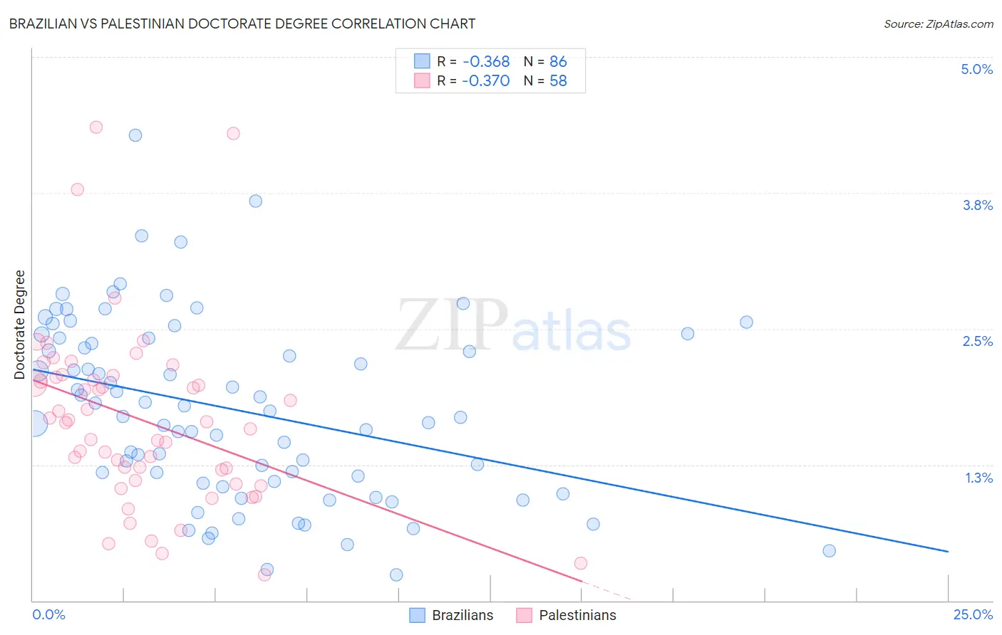 Brazilian vs Palestinian Doctorate Degree