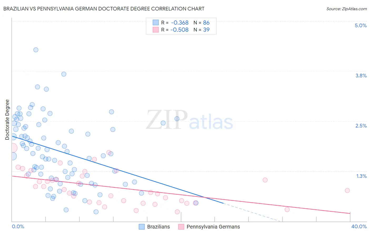 Brazilian vs Pennsylvania German Doctorate Degree