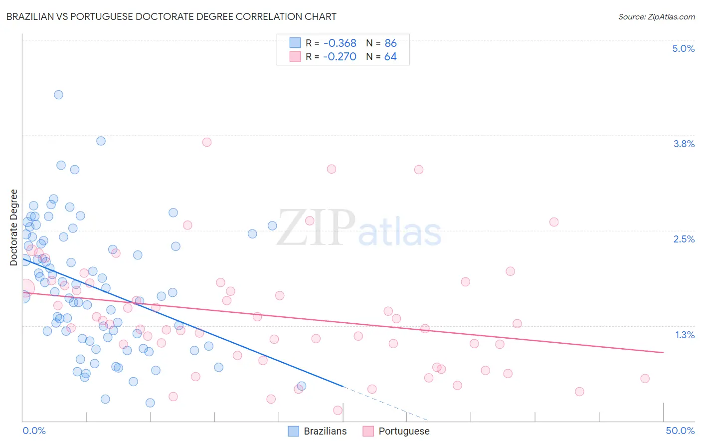 Brazilian vs Portuguese Doctorate Degree