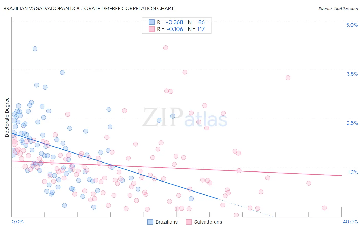 Brazilian vs Salvadoran Doctorate Degree