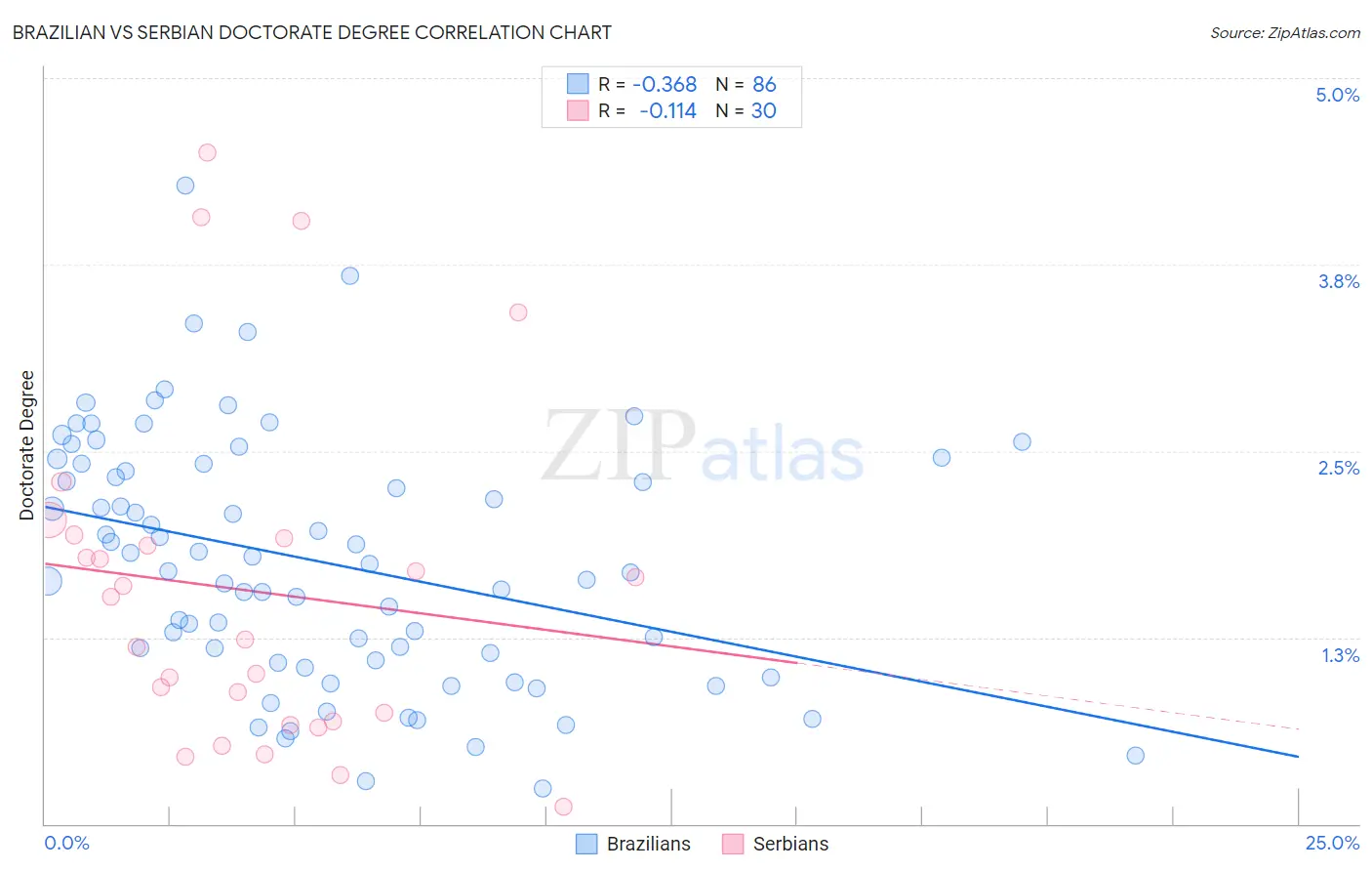 Brazilian vs Serbian Doctorate Degree