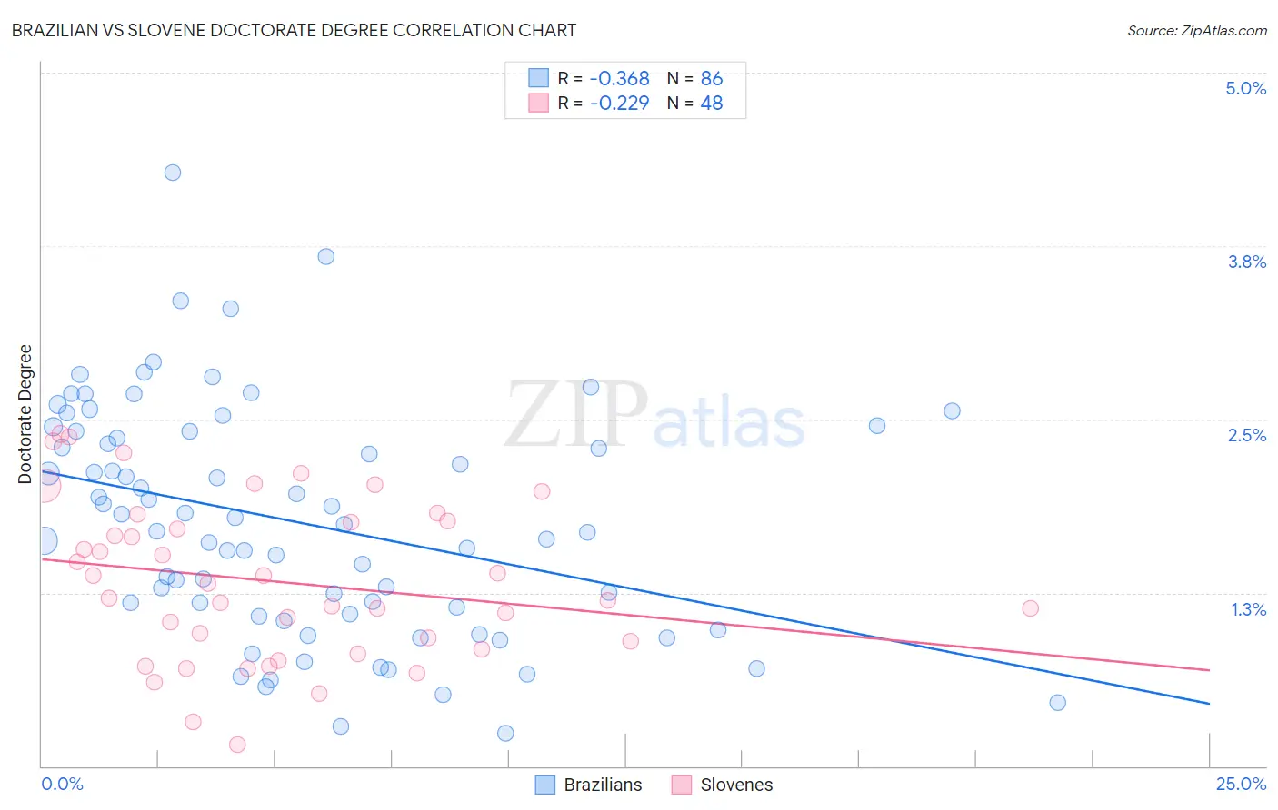Brazilian vs Slovene Doctorate Degree