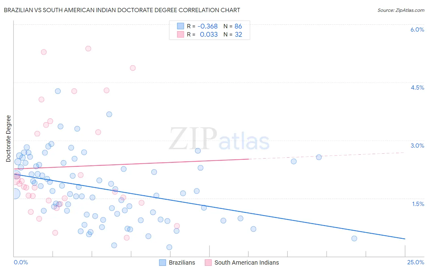Brazilian vs South American Indian Doctorate Degree