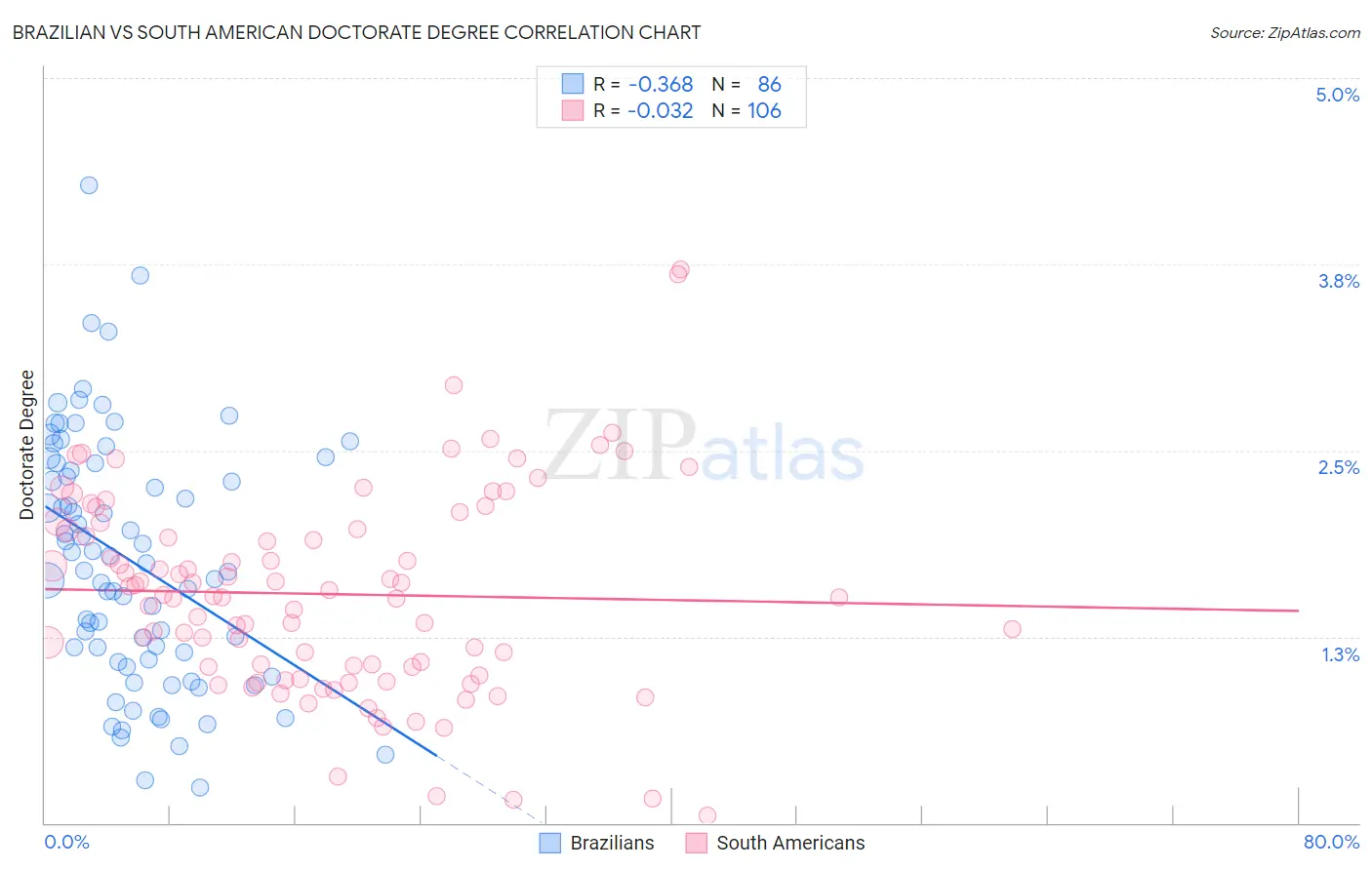 Brazilian vs South American Doctorate Degree