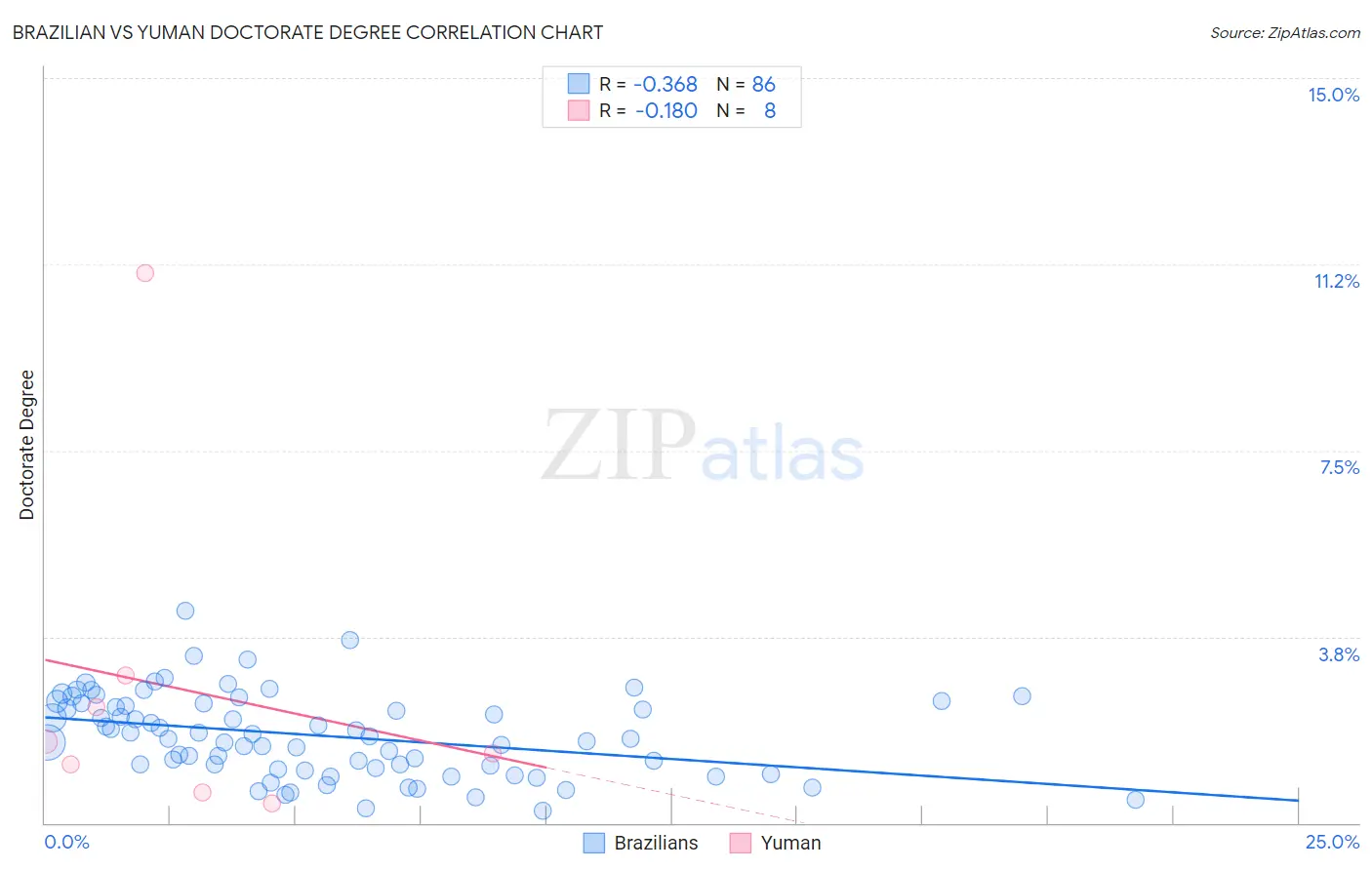 Brazilian vs Yuman Doctorate Degree