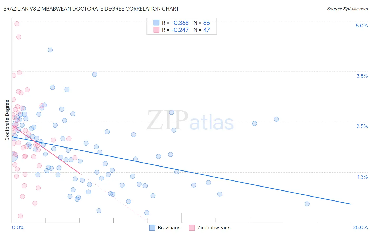 Brazilian vs Zimbabwean Doctorate Degree