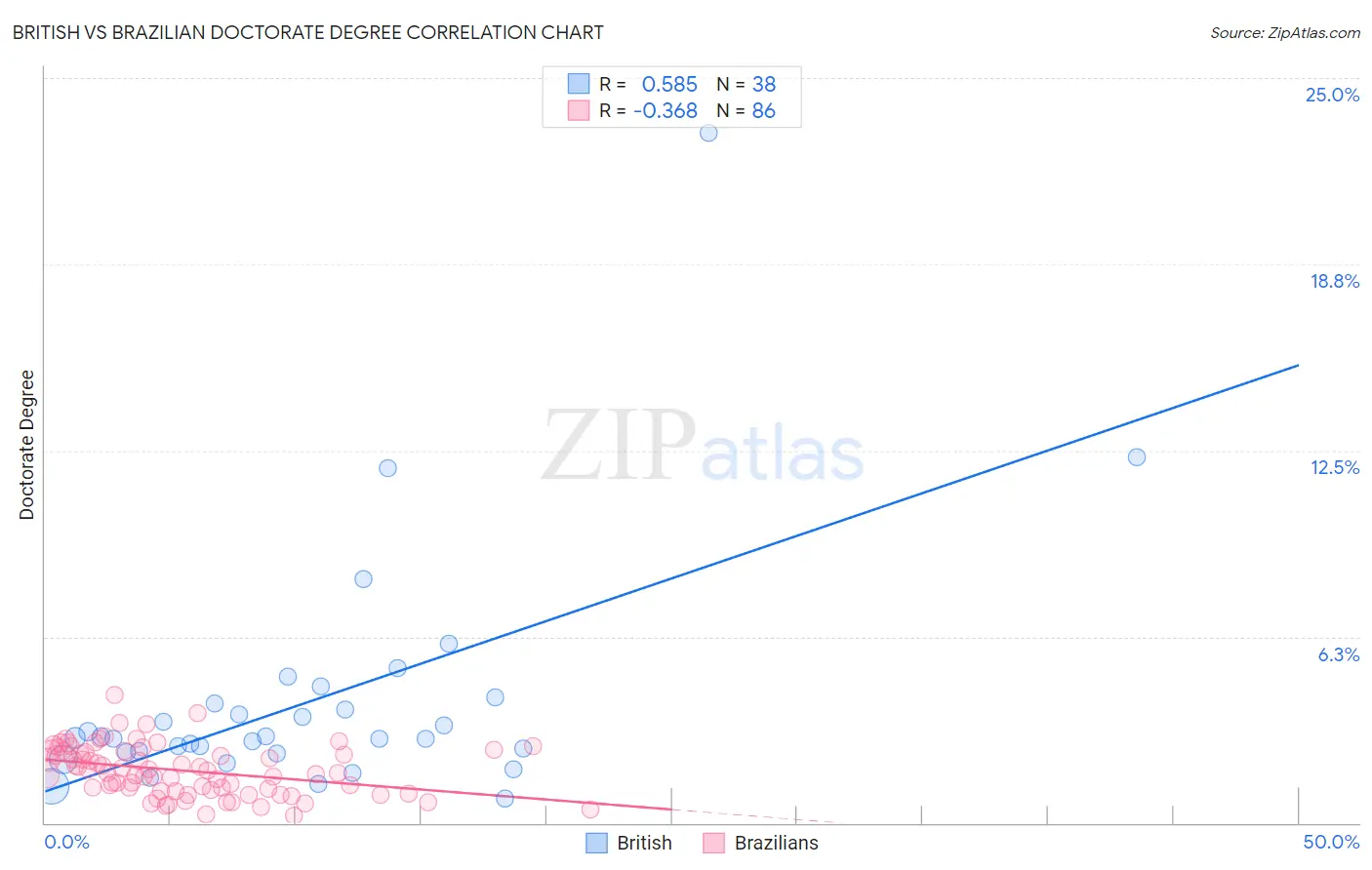 British vs Brazilian Doctorate Degree