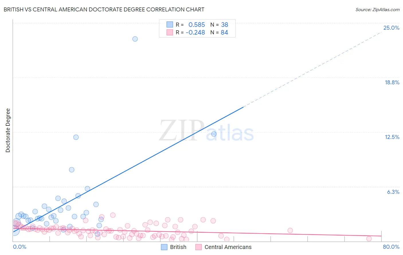 British vs Central American Doctorate Degree