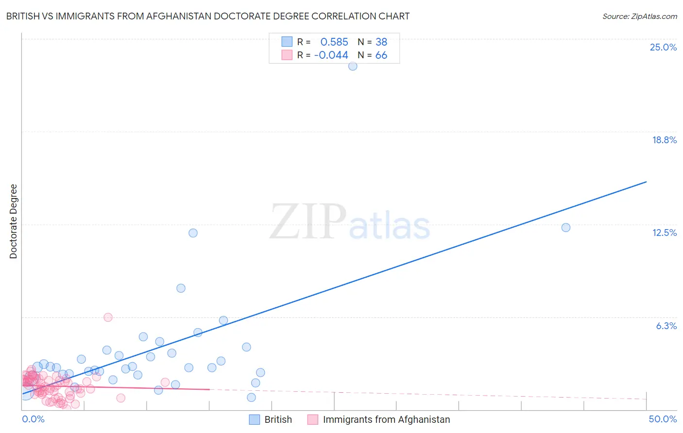 British vs Immigrants from Afghanistan Doctorate Degree