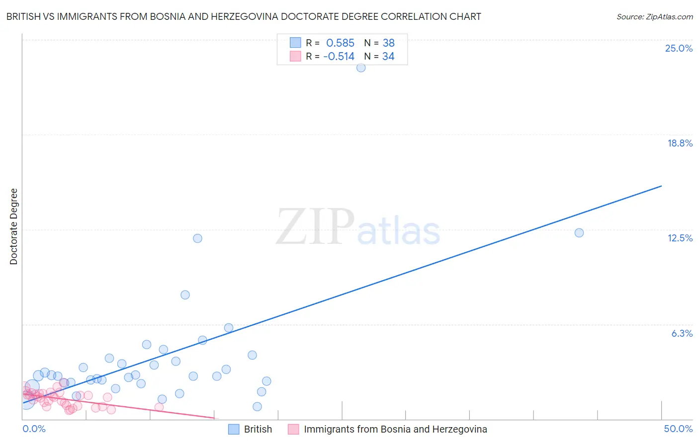 British vs Immigrants from Bosnia and Herzegovina Doctorate Degree