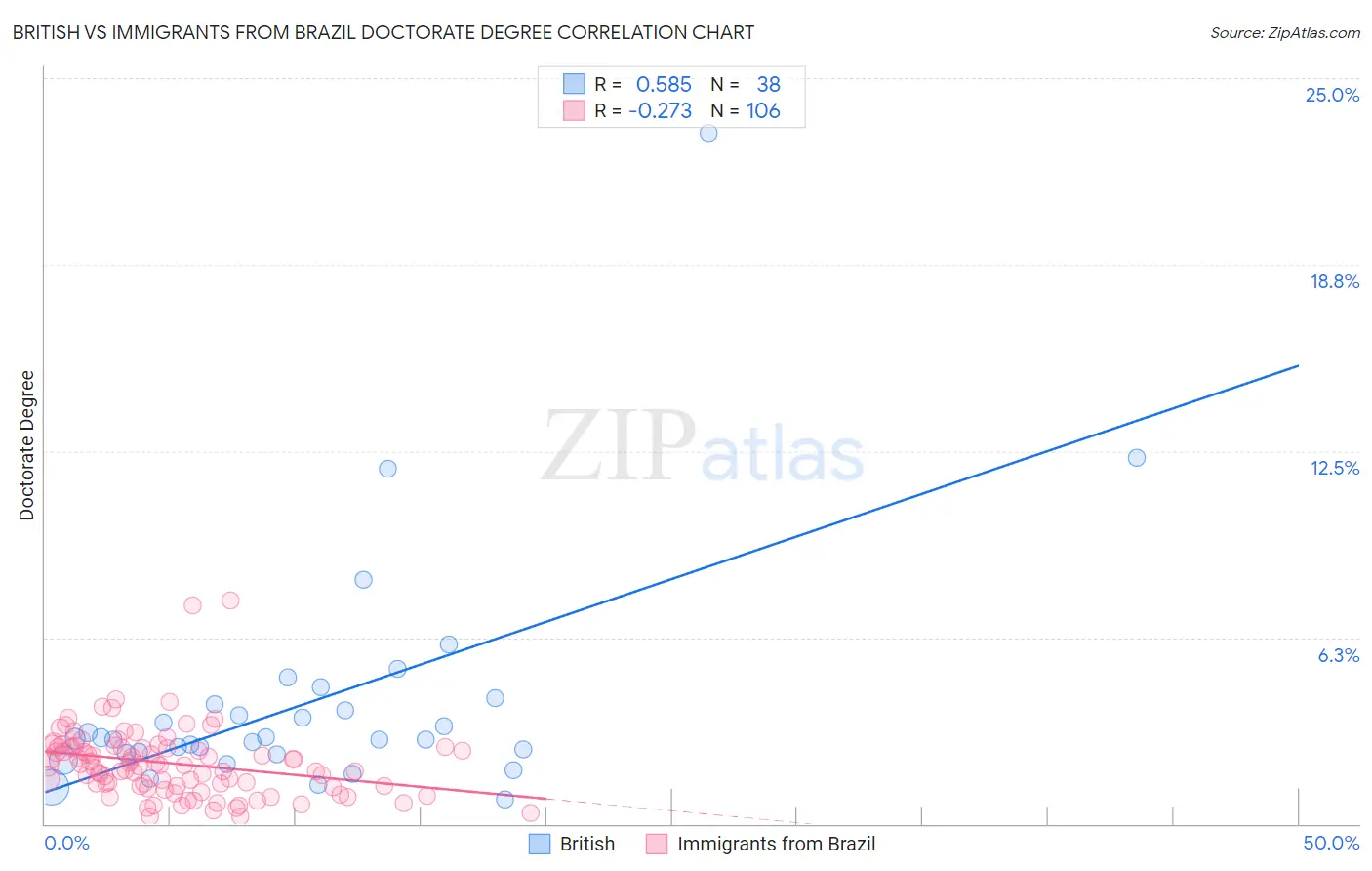 British vs Immigrants from Brazil Doctorate Degree