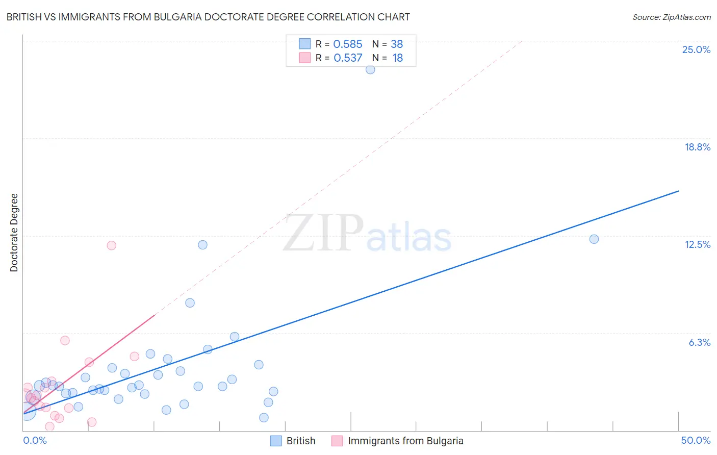 British vs Immigrants from Bulgaria Doctorate Degree