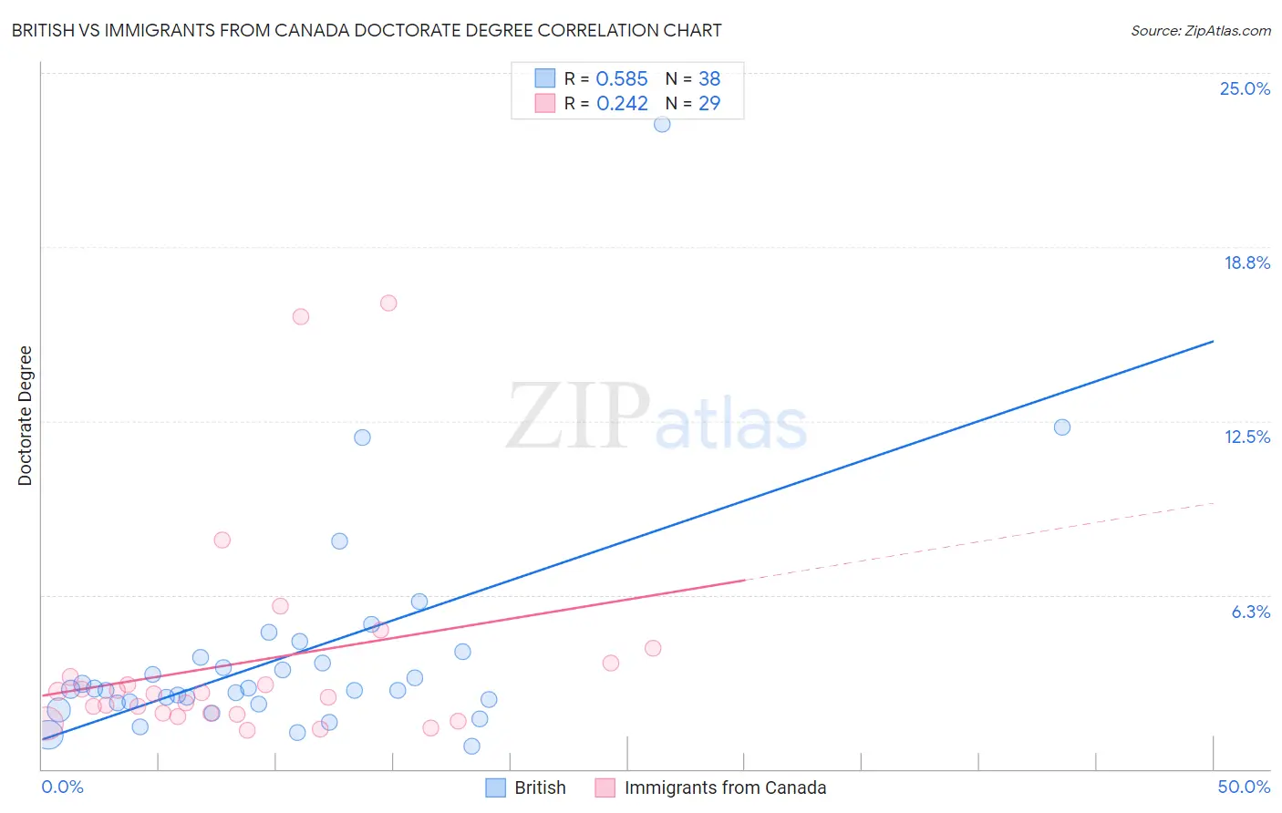 British vs Immigrants from Canada Doctorate Degree