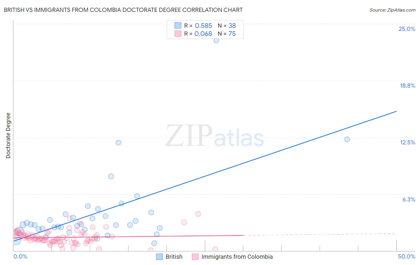 British vs Immigrants from Colombia Doctorate Degree
