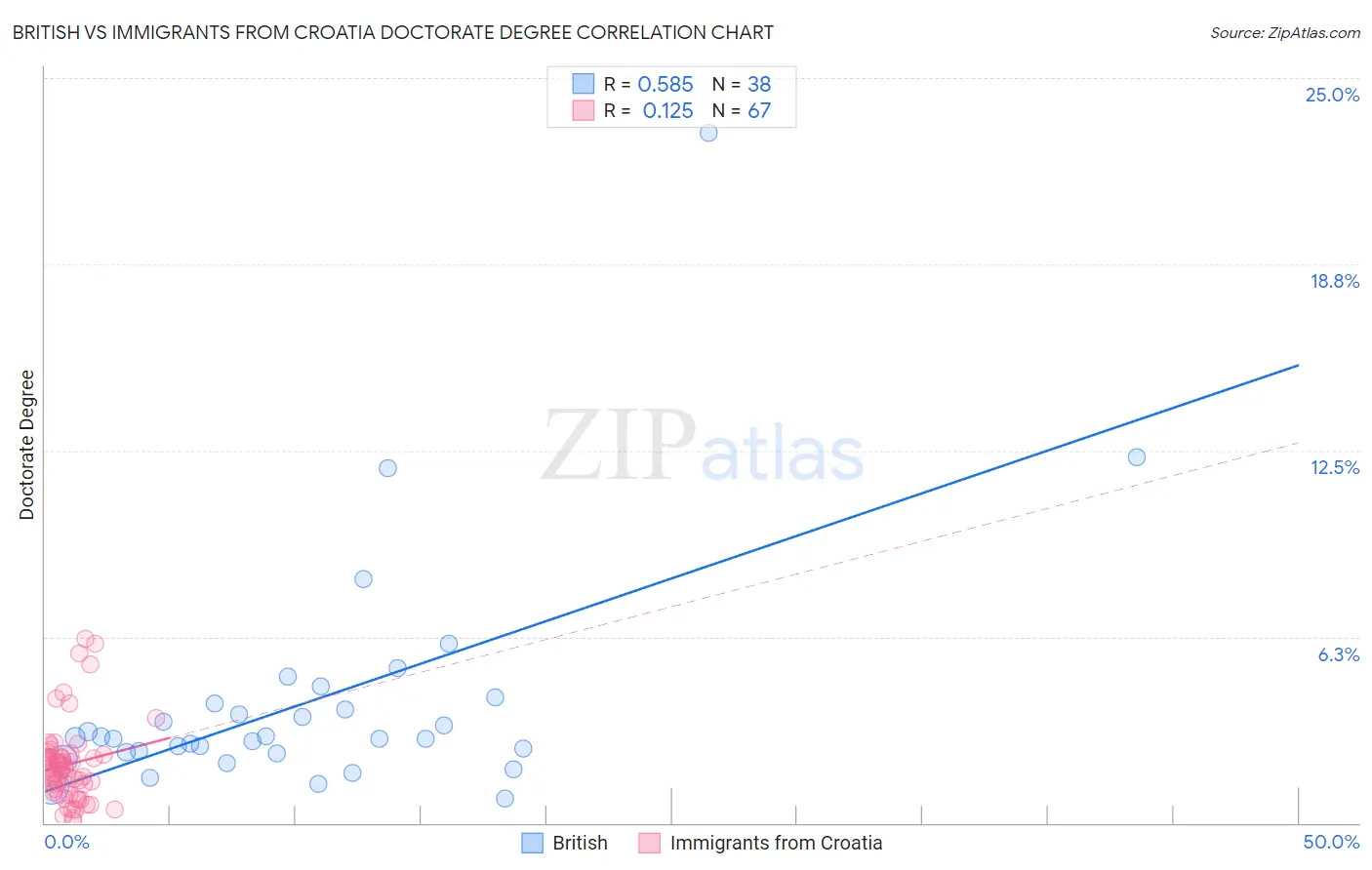 British vs Immigrants from Croatia Doctorate Degree