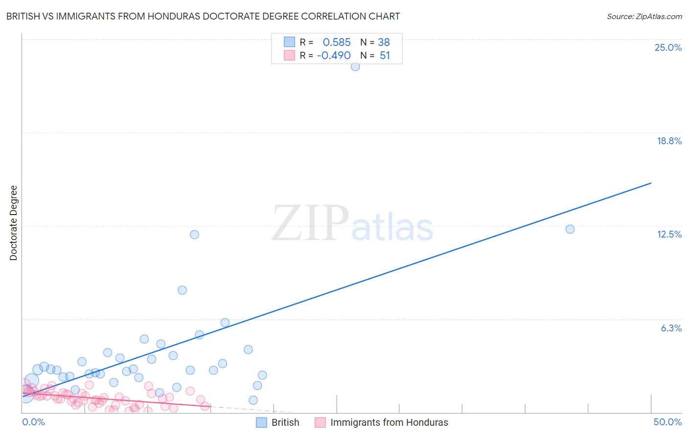 British vs Immigrants from Honduras Doctorate Degree