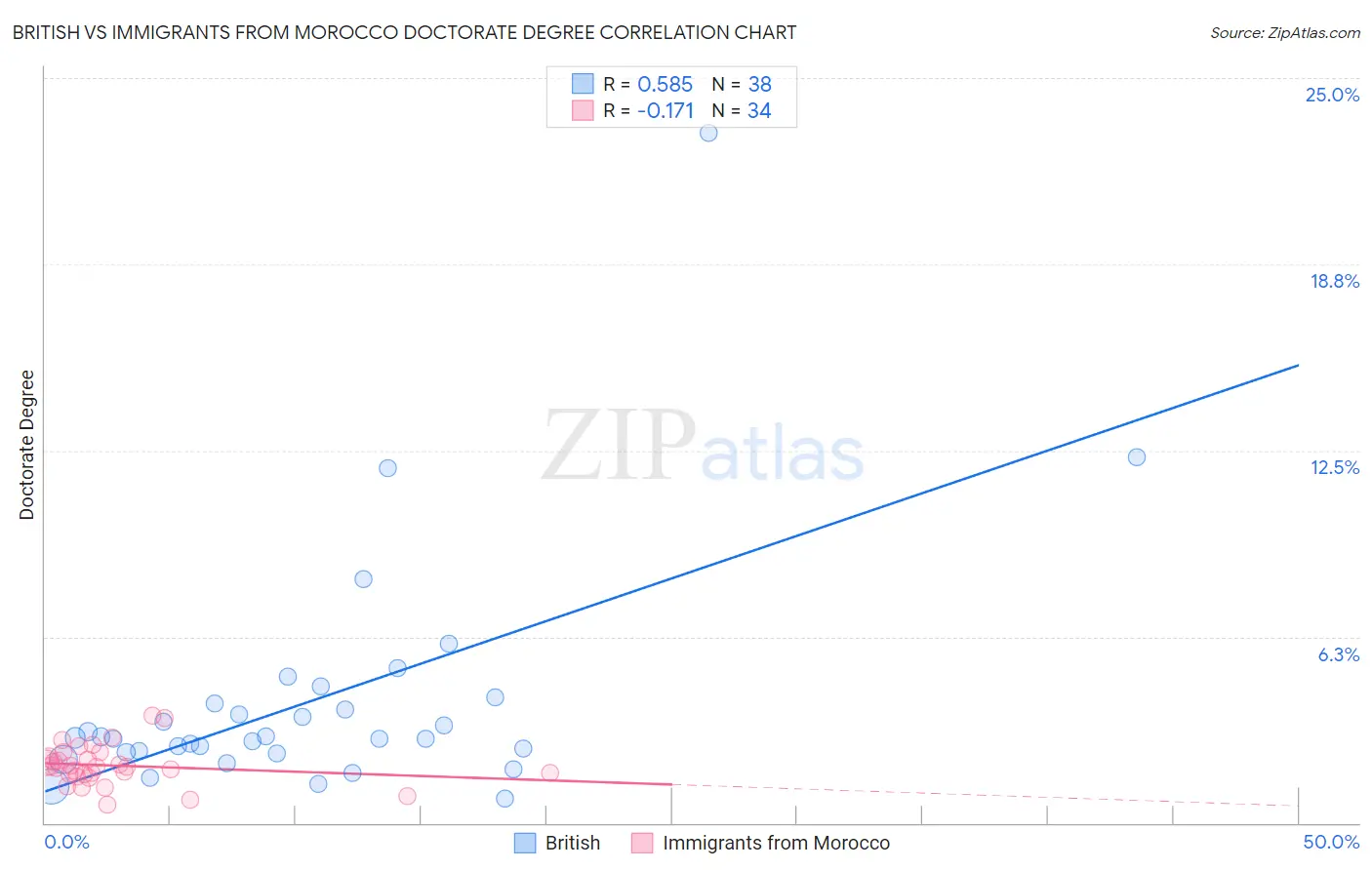 British vs Immigrants from Morocco Doctorate Degree