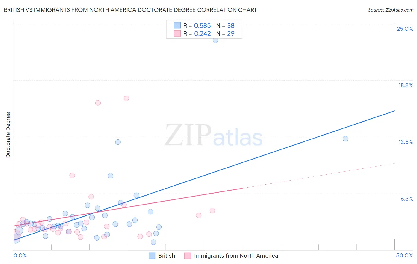 British vs Immigrants from North America Doctorate Degree