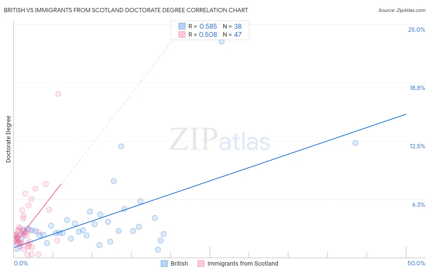 British vs Immigrants from Scotland Doctorate Degree
