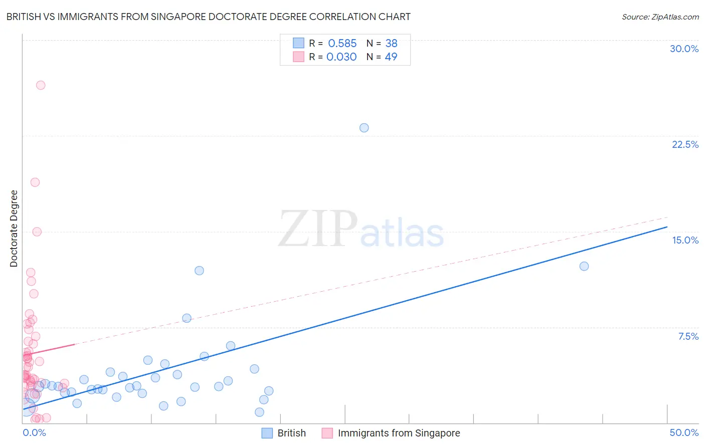 British vs Immigrants from Singapore Doctorate Degree
