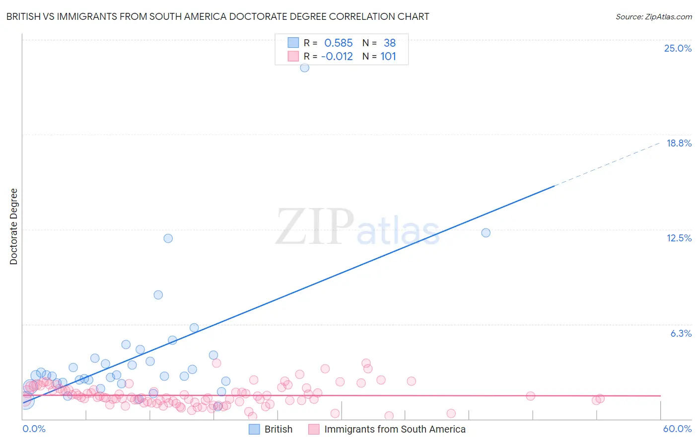 British vs Immigrants from South America Doctorate Degree