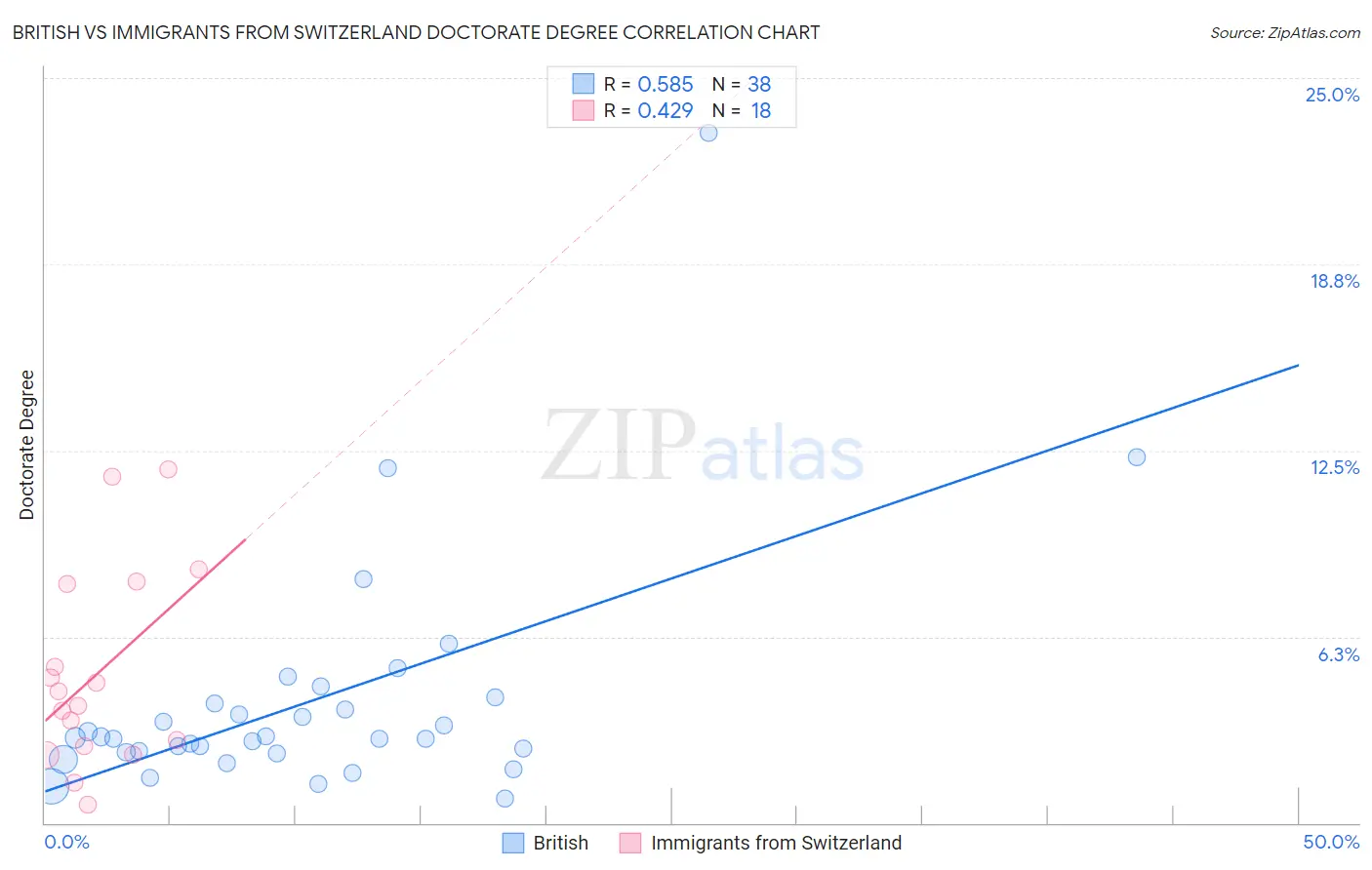 British vs Immigrants from Switzerland Doctorate Degree