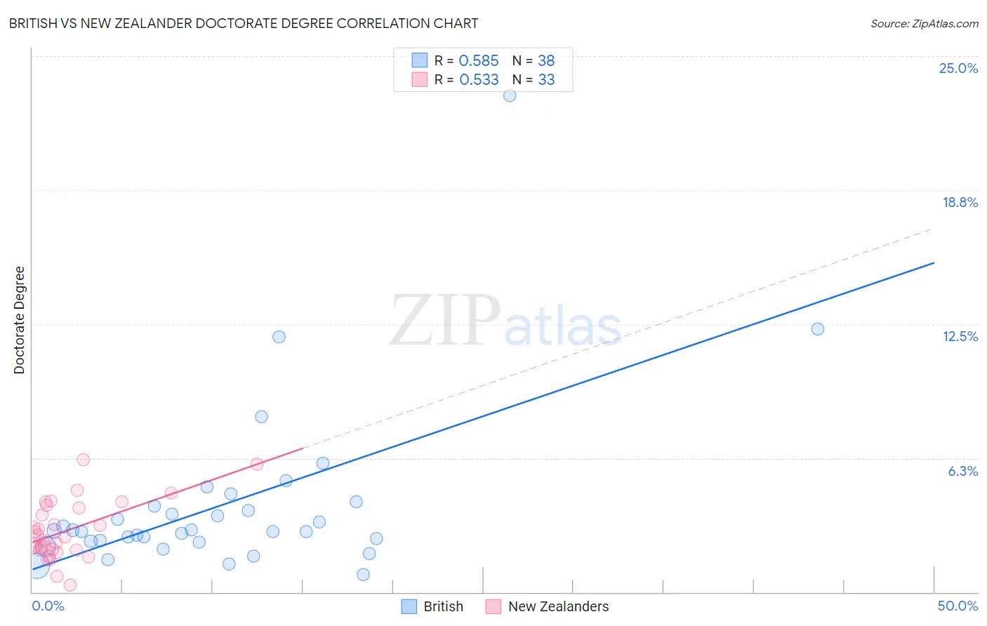 British vs New Zealander Doctorate Degree